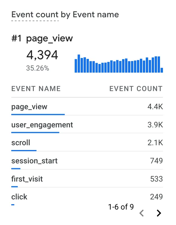 รายงาน Google Analytics แสดง page view 4.3K และพฤติกรรมผู้ใช้งาน เช่น scroll และ engagement