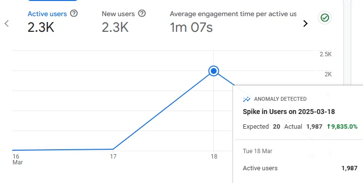 กราฟผู้ใช้งานเว็บไซต์พุ่งสูงถึง 2.3K จาก Google Analytics แสดงการเติบโตของทราฟฟิก