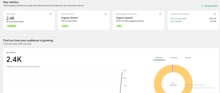 ภาพรายงาน Google Analytics แสดงผู้เข้าชมเว็บไซต์ 2.4K พร้อมสัดส่วนทราฟฟิกและการเติบโตของเว็บไซต์
