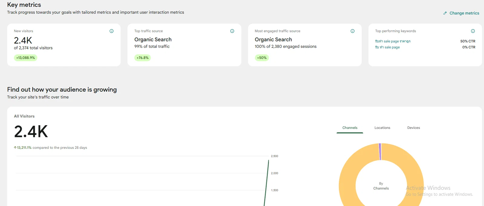 ภาพรายงาน Google Analytics แสดงผู้เข้าชมเว็บไซต์ 2.4K พร้อมสัดส่วนทราฟฟิกและการเติบโตของเว็บไซต์
