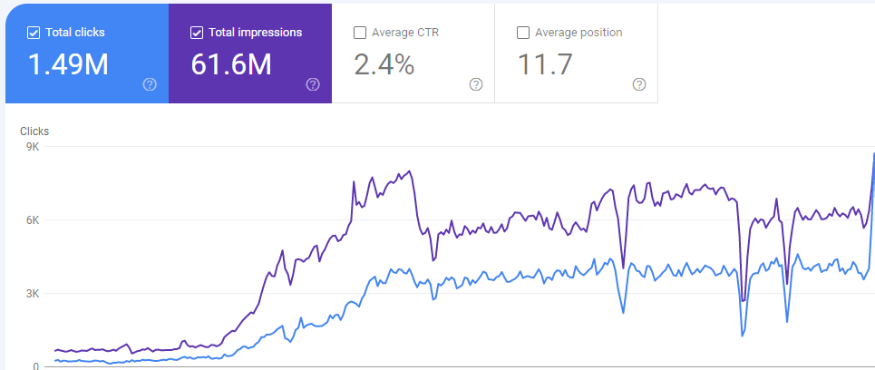 กราฟเส้น Google Analytics แสดงการเติบโตของทราฟฟิกเว็บไซต์ถึง 1.49M คลิก และ 61.6M impressions แนวโน้มเพิ่มขึ้นต่อเนื่อง
