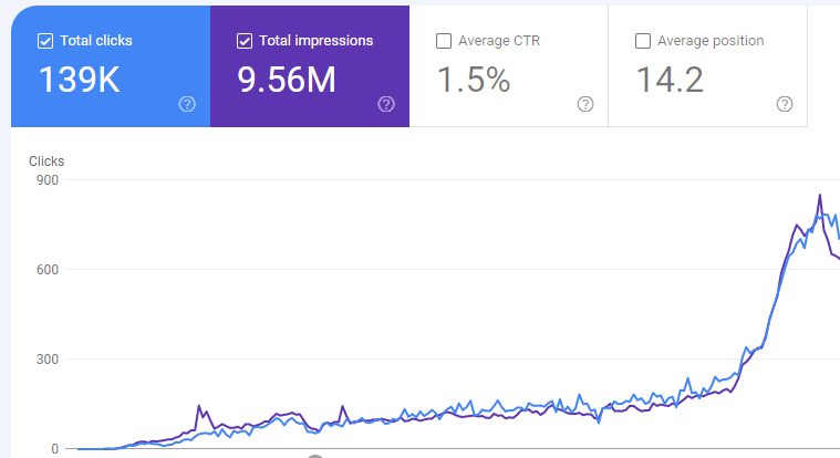 กราฟ Google Analytics แสดงการเติบโตของทราฟฟิกเว็บไซต์จาก 139K คลิก และ 9.56M impressions ด้วย VisitToLead