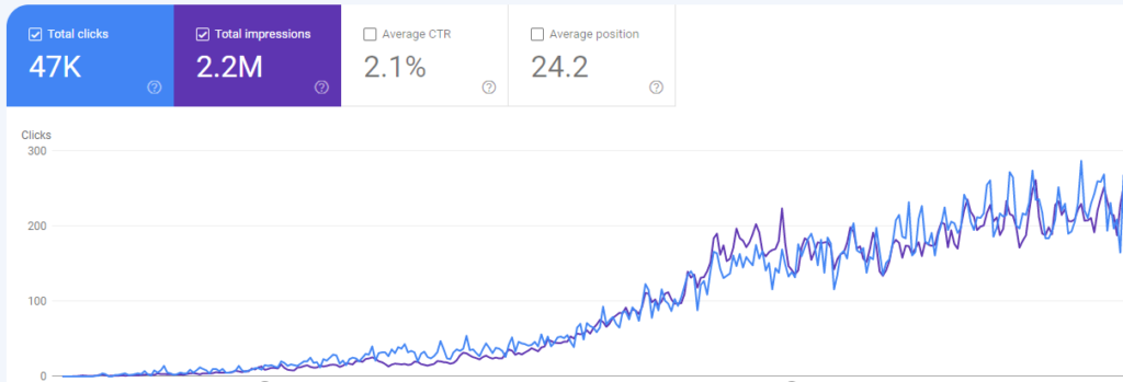 กราฟ Google Analytics แสดงการเติบโตของทราฟฟิกเว็บไซต์ VisitToLead คลิก 47K และ impressions 2.2M