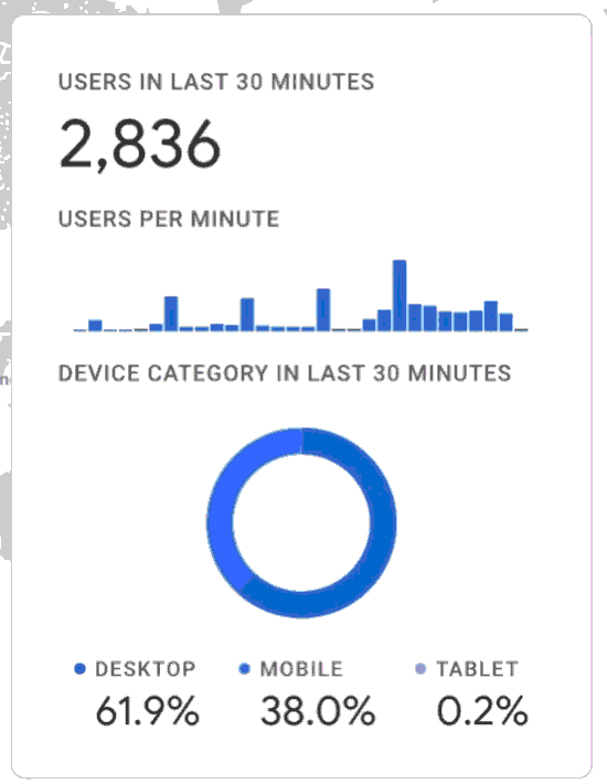 ภาพเคลื่อนไหว Google Analytics แสดงผู้ใช้งานแบบเรียลไทม์ 3,845 คน และสถิติทราฟฟิกเว็บไซต์แบบสด