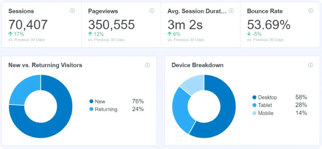 ภาพรายงานทราฟฟิกเว็บไซต์จาก Jetpack แสดง sessions 70,407 pageviews 350,555 และสัดส่วนผู้ใช้งานใหม่กับอุปกรณ์